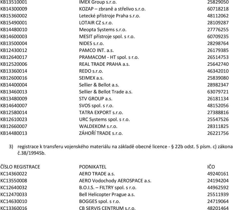 s. 25642740 KB13360014 REDO s.r.o. 46342010 KB12600016 SEIMEX a.s. 25839080 KB14400004 Sellier & Bellot a.s. 28982347 KB13460013 Sellier & Bellot Trade a.s. 63079721 KB13480009 STV GROUP a.s. 26181134 KB14640007 SVOS spol.