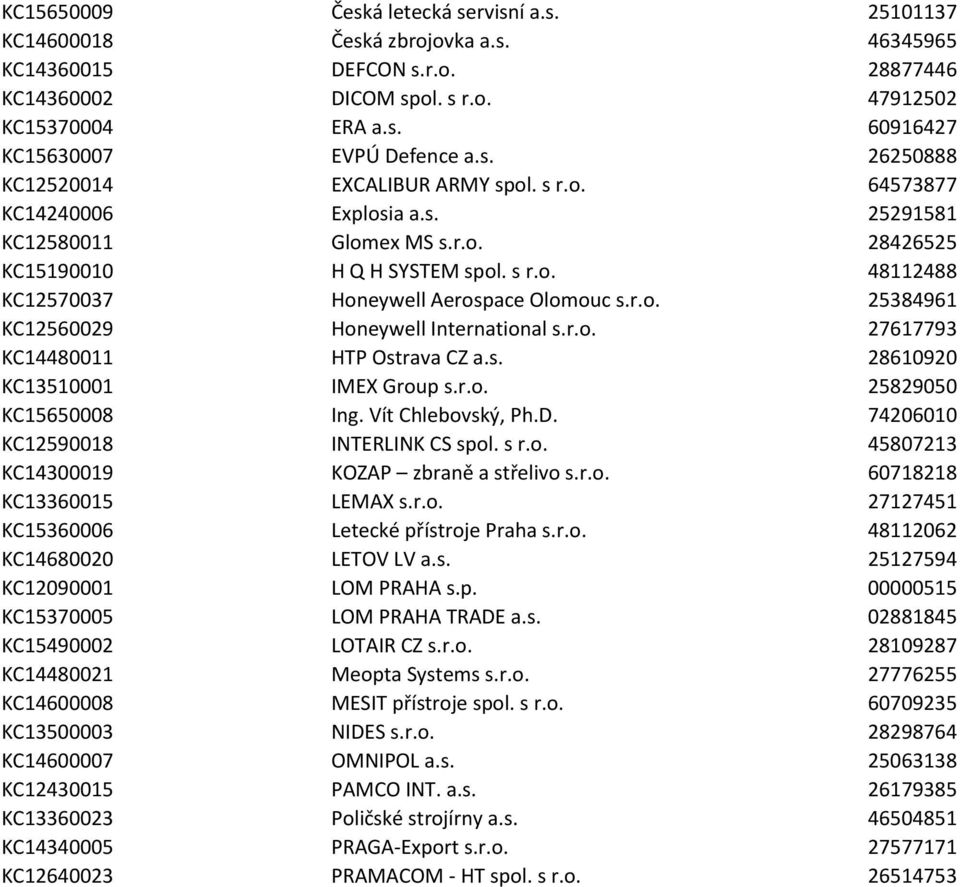 r.o. 25384961 KC12560029 Honeywell International s.r.o. 27617793 KC14480011 HTP Ostrava CZ a.s. 28610920 KC13510001 IMEX Group s.r.o. 25829050 KC15650008 Ing. Vít Chlebovský, Ph.D.