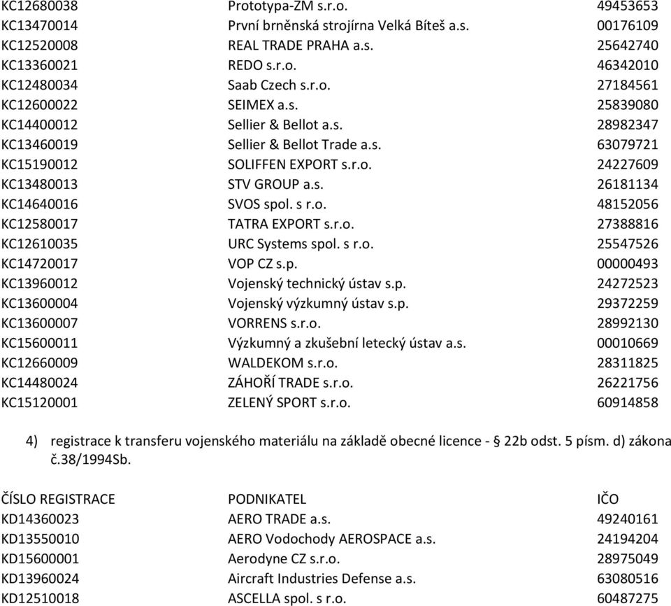 s. 26181134 KC14640016 SVOS spol. s r.o. 48152056 KC12580017 TATRA EXPORT s.r.o. 27388816 KC12610035 URC Systems spol. s r.o. 25547526 KC14720017 VOP CZ s.p. 00000493 KC13960012 Vojenský technický ústav s.