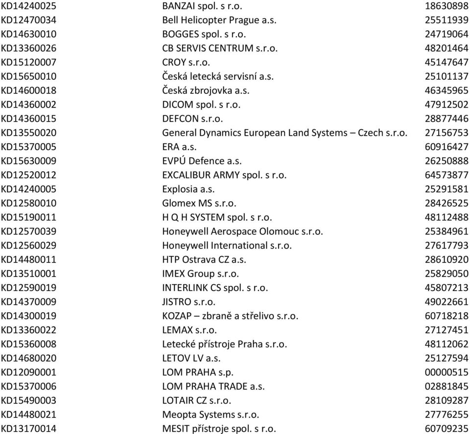 s. 60916427 KD15630009 EVPÚ Defence a.s. 26250888 KD12520012 EXCALIBUR ARMY spol. s r.o. 64573877 KD14240005 Explosia a.s. 25291581 KD12580010 Glomex MS s.r.o. 28426525 KD15190011 H Q H SYSTEM spol.