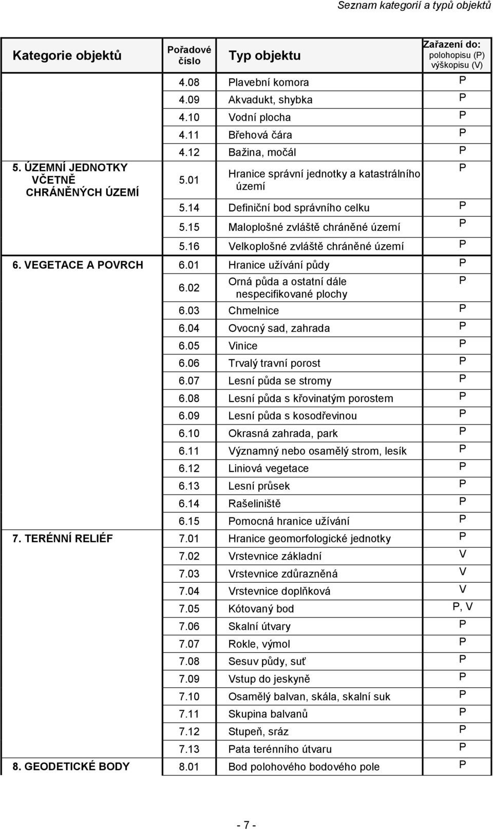 15 Maloplošné zvláště chráněné území P 5.16 Velkoplošné zvláště chráněné území P 6. VEGETACE A POVRCH 6.01 Hranice užívání půdy P Orná půda a ostatní dále P 6.02 nespecifikované plochy 6.