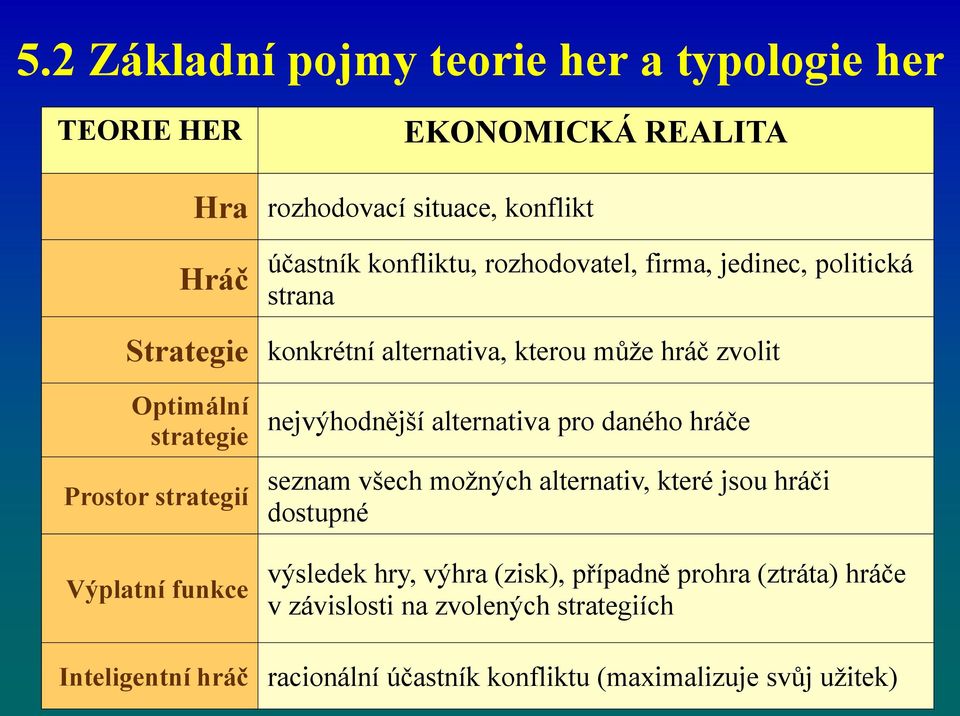 Výplatní funkce nejvýhodnější alternativa pro daného hráče seznam všech možných alternativ, které jsou hráči dostupné výsledek hry, výhra