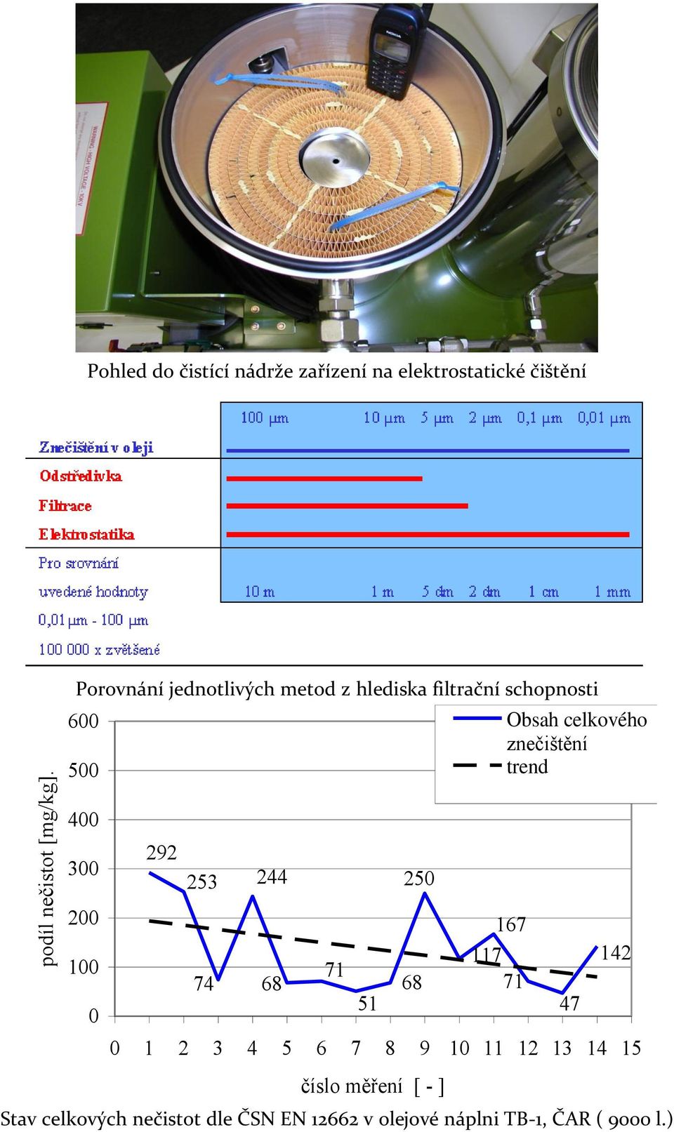 hlediska filtrační schopnosti 600 500 Obsah celkového znečištění trend 400 300 200 100 0 292 253