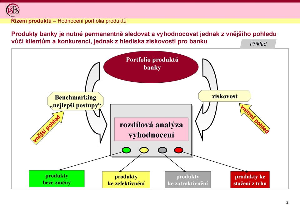 pro banku Portfolio produktů banky Příklad Benchmarking nejlepší postupy klíčové procesy