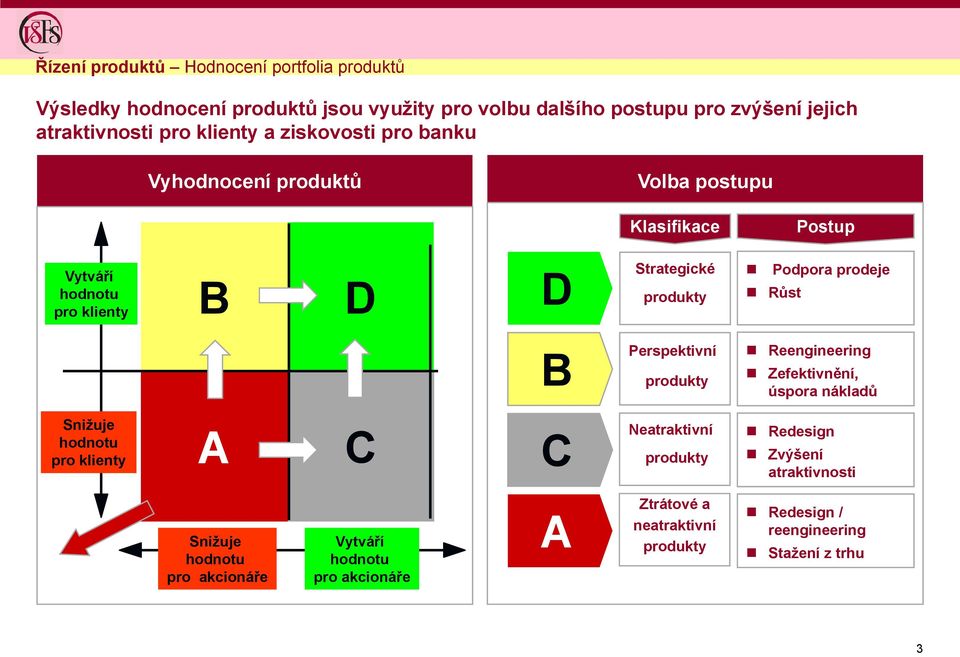 Strategické Podpora prodeje Růst B Perspektivní Reengineering Zefektivnění, úspora nákladů Snižuje hodnotu pro klienty A C C Neatraktivní