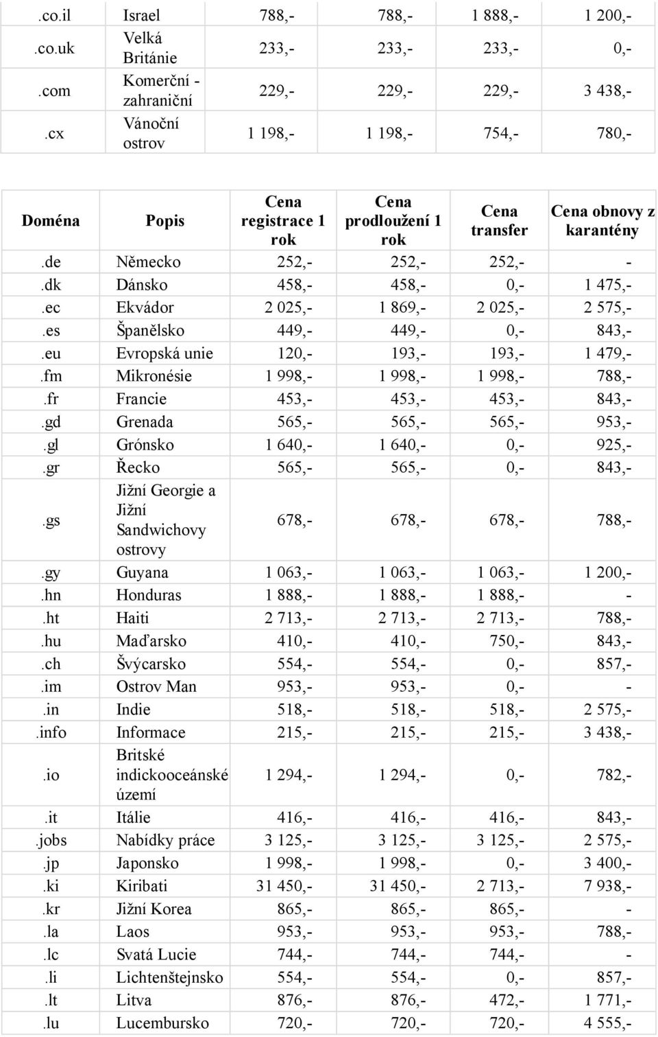 ec Ekvádor 2 025,- 1 869,- 2 025,- 2 575,-.es Španělsko 449,- 449,- 0,- 843,-.eu Evropská unie 120,- 193,- 193,- 1 479,-.fm Mikronésie 1 998,- 1 998,- 1 998,- 788,-.fr Francie 453,- 453,- 453,- 843,-.