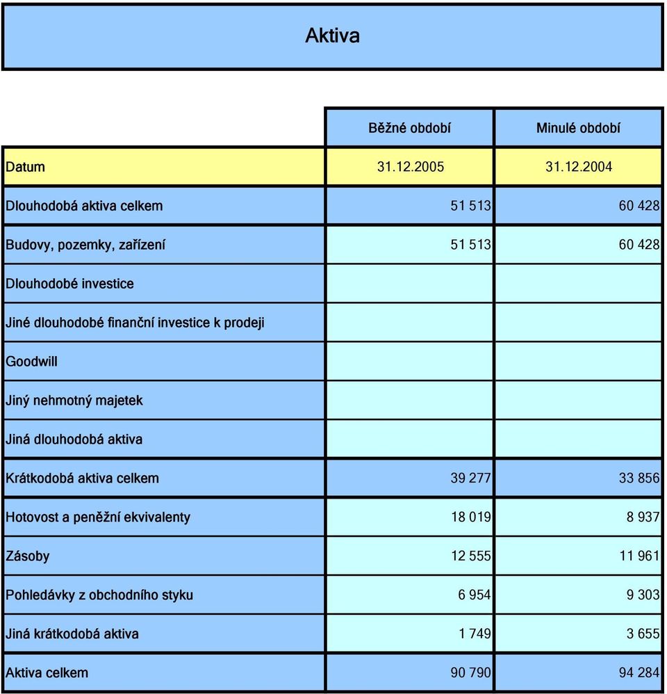 2004 Dlouhodobá aktiva celkem 51 513 60 428 Budovy, pozemky, zařízení 51 513 60 428 Dlouhodobé investice Jiné