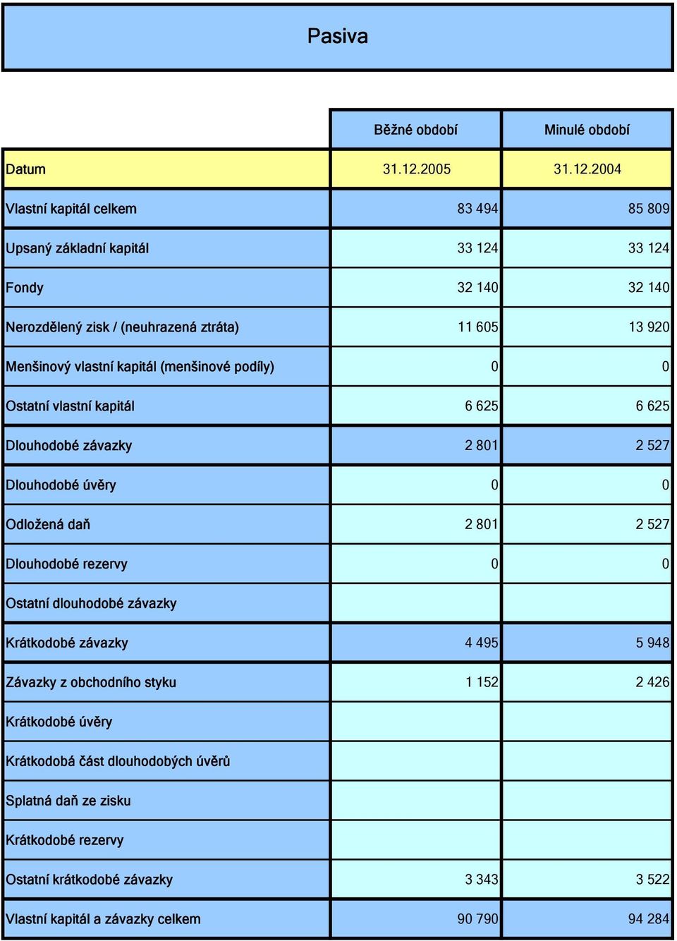 2004 Vlastní kapitál celkem 83 494 85 809 Upsaný základní kapitál 33 124 33 124 Fondy 32 140 32 140 Nerozdělený zisk / (neuhrazená ztráta) 11 605 13 920 Menšinový