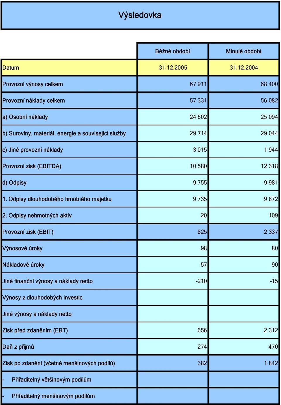 2004 Provozní výnosy celkem 67 911 68 400 Provozní náklady celkem 57 331 56 082 a) Osobní náklady 24 602 25 094 b) Suroviny, materiál, energie a související služby 29 714 29 044 c) Jiné