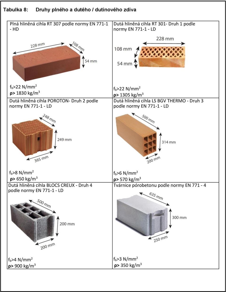 kg/m 3 Dutá hliněná cihla LS BGV THERMO - Druh 3 podle normy EN 771-1 - LD f b>8 N/mm 2 ρ> 650 kg/m 3 Dutá hliněná cihla BLOCS CREUX - Druh 4