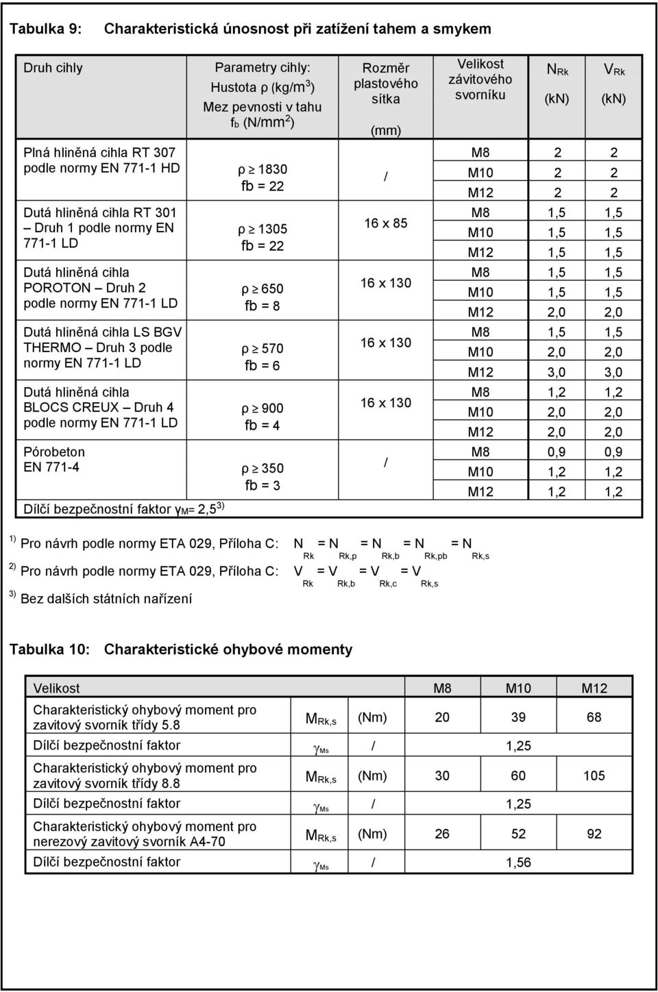 hliněná cihla BLOCS CREUX Druh 4 podle normy EN 771-1 LD ρ 1305 fb = 22 ρ 650 fb = 8 ρ 570 fb = 6 ρ 900 fb = 4 Pórobeton EN 771-4 ρ 350 fb = 3 Dílčí bezpečnostní faktor γm= 2,5 3) Rozměr plastového