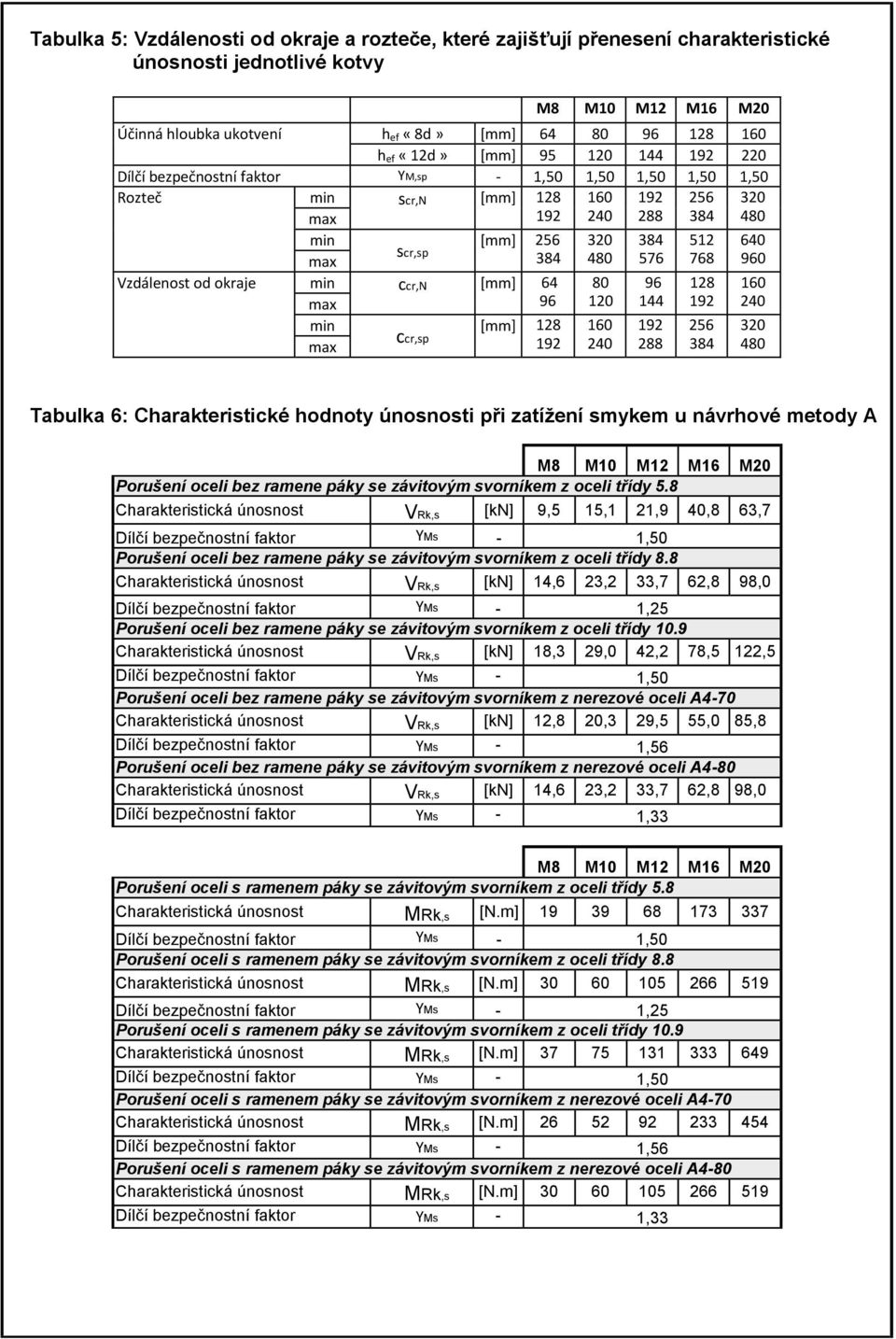 128 ccr,sp max 192 160 240 320 480 80 120 160 240 192 288 384 576 96 144 192 288 256 384 512 768 128 192 256 384 320 480 640 960 160 240 320 480 Tabulka 6: Charakteristické hodnoty únosnosti při