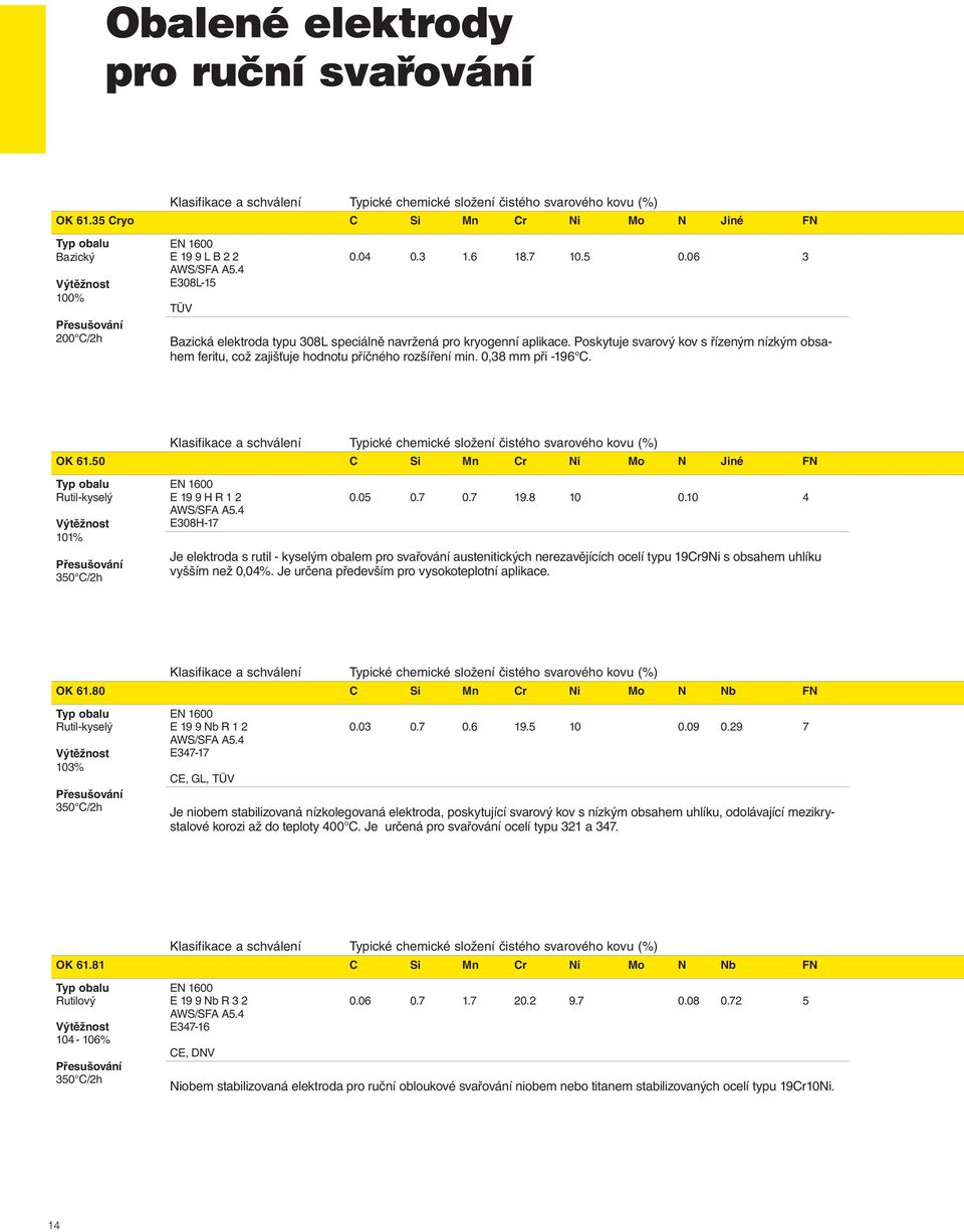 OK 61.50 C Si Mn Cr Ni Mo N Jiné FN Rutil-kyselý 101% 350 C/2h EN 1600 E 19 9 H R 1 2 AWS/SFA A5.4 E308H-17 0.05 0.7 0.7 19.8 10 0.