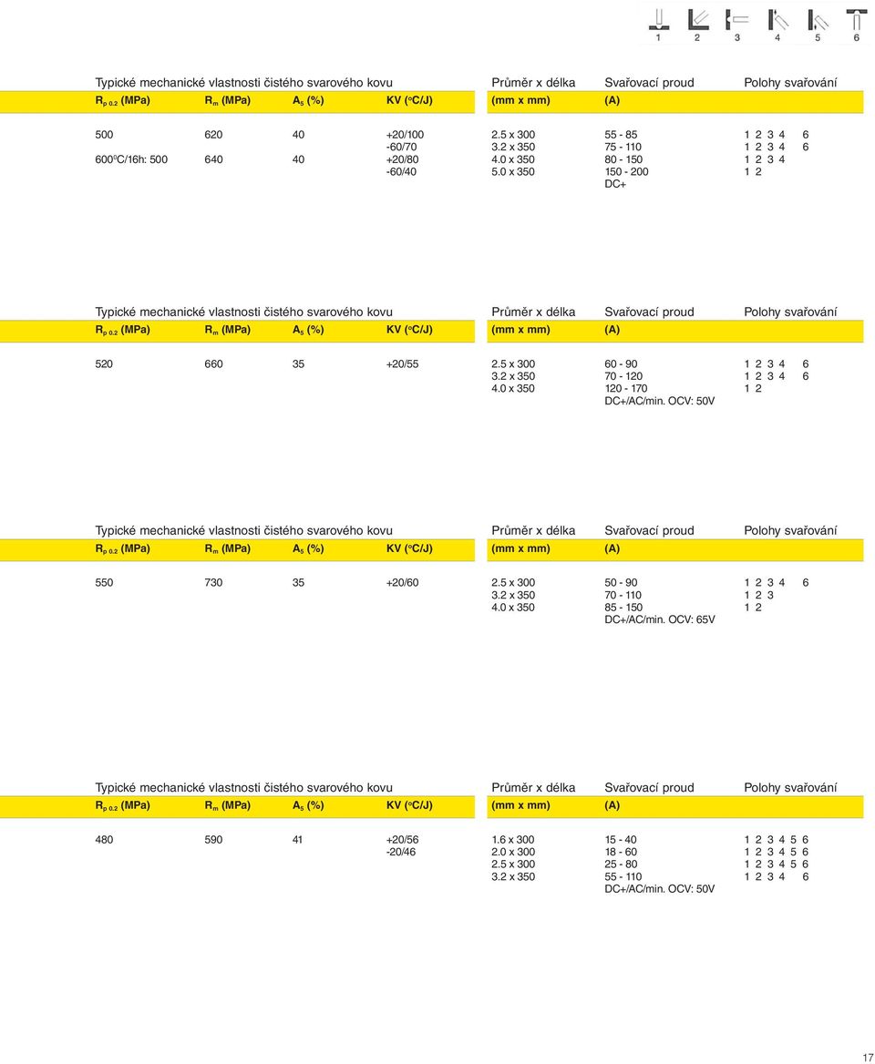 0 x 350 55-85 75-110 80-150 150-200 1 2 3 4 1 2 2 (MPa) R m (MPa) A 5 (%) KV ( o C/J) (mm x mm) (A) 520 660 35 +20/55 2.5 x 300 4.0 x 350 60-90 70-120 120-170 /AC/min.
