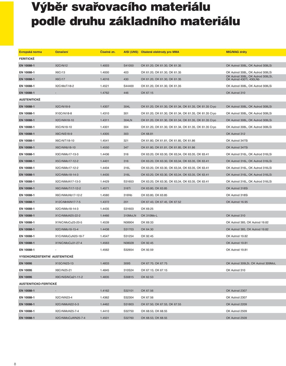 4016 430 OK 61.20, OK 61.30, OK 61.35 OK Autrod 430Ti, 430LNb EN 10088-1 X2CrMoTi18-2 1.4521 S44400 OK 61.20, OK 61.30, OK 61.35 OK Autrod 308L, OK Autrod 308LSi EN 10088-1 - 1.4762 446 OK 67.