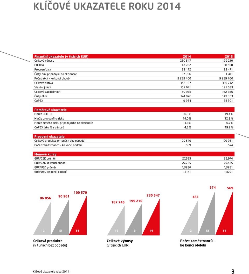 Poměrové ukazatele Marže EBITDA 20,5 % 19,4 % Marže provozního zisku 14,0 % 12,8 % Marže čistého zisku připadajícího na akcionáře 11,8 % 0,7 % CAPEX jako % z výnosů 4,3 % 19,2 % Provozní ukazatele