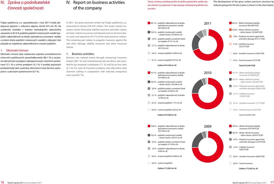 gross written premium structure by industry groups for the last 3 years is shown in the chart below: Triglav pojišťovna, a.s. vyprodukovala v roce hrubé předepsané pojistné v celkovém objemu téměř 675 mil.