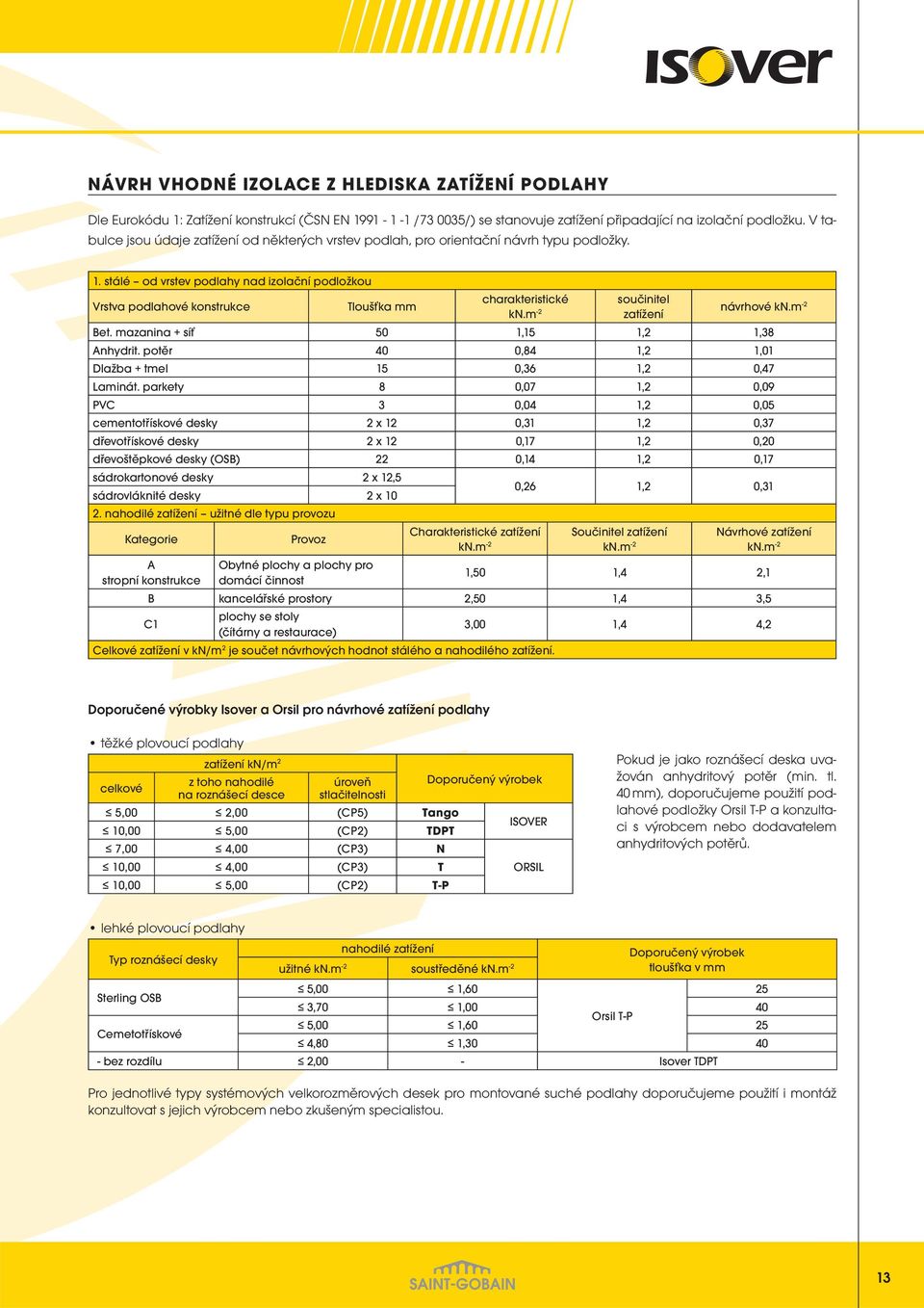 stálé od vrstev podlahy nad izolační podložkou Vrstva podlahové konstrukce Tloušťka mm charakteristické kn.m -2 součinitel zatížení návrhové kn.m -2 Bet. mazanina + síť 50 1,15 1,2 1,38 Anhydrit.