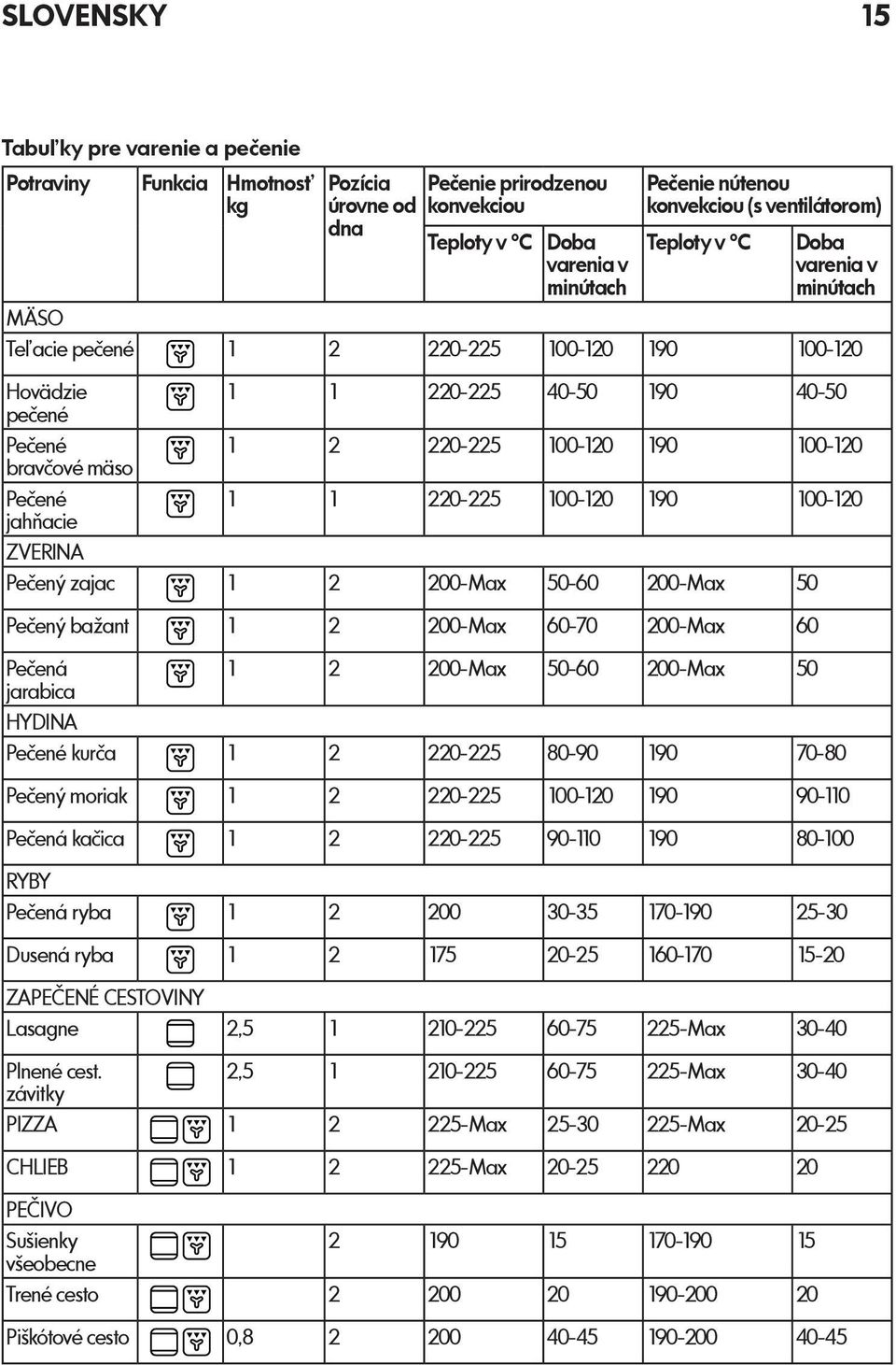 90 00-20 220-225 00-20 90 00-20 2 200-Max 50-60 200-Max 50 Pečený bažant 2 200-Max 60-70 200-Max 60 Pečená jarabica HYDINA Pečené kurča 2 200-Max 50-60 200-Max 50 2 220-225 80-90 90 70-80 Pečený