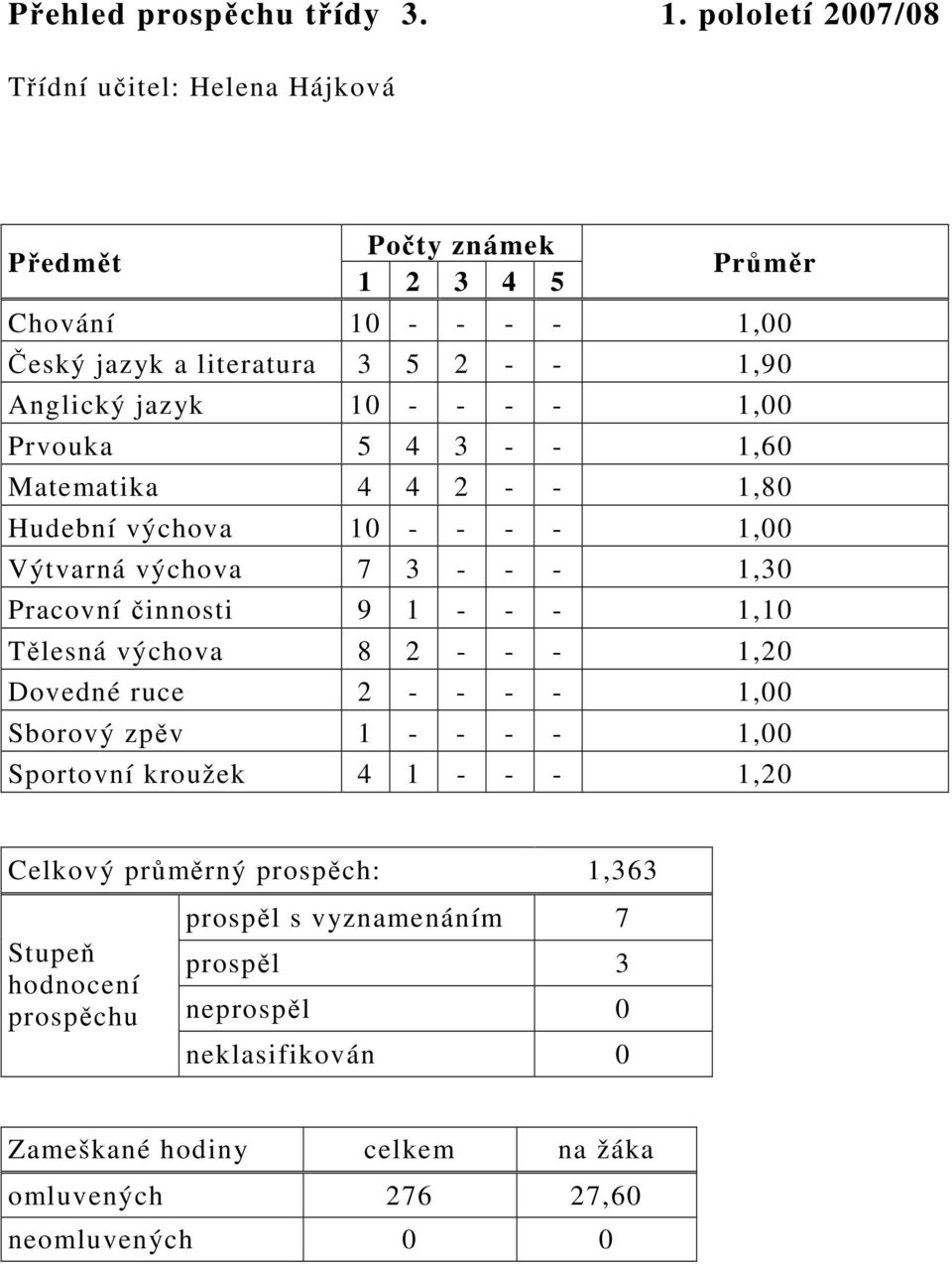 - - - - 1,00 Prvouka 5 4 3 - - 1,60 Matematika 4 4 2 - - 1,80 Hudební výchova 10 - - - - 1,00 Výtvarná výchova 7 3 - - - 1,30