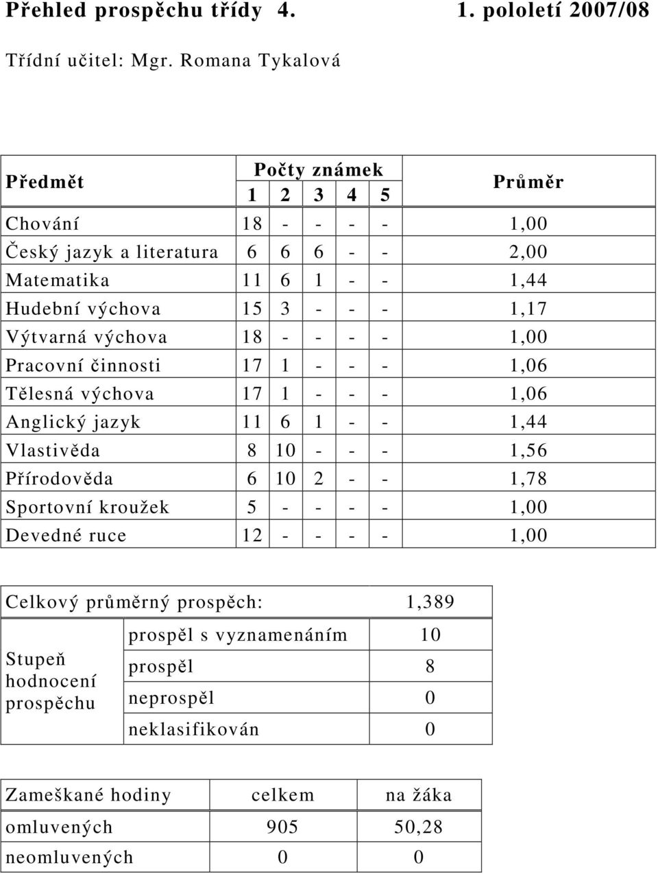 - 1,17 Výtvarná výchova 18 - - - - 1,00 Pracovní činnosti 17 1 - - - 1,06 Tělesná výchova 17 1 - - - 1,06 Anglický jazyk 11 6 1 - -