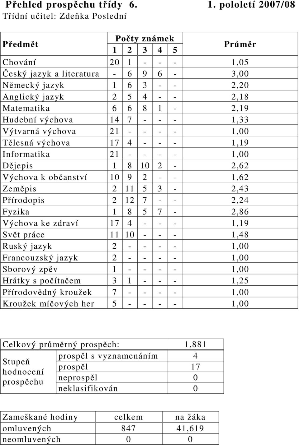 Hudební výchova 14 7 - - - 1,33 Výtvarná výchova 21 - - - - 1,00 Tělesná výchova 17 4 - - - 1,19 Informatika 21 - - - - 1,00 Dějepis 1 8 10 2-2,62 Výchova k občanství 10 9 2 - - 1,62 Zeměpis 2 11 5