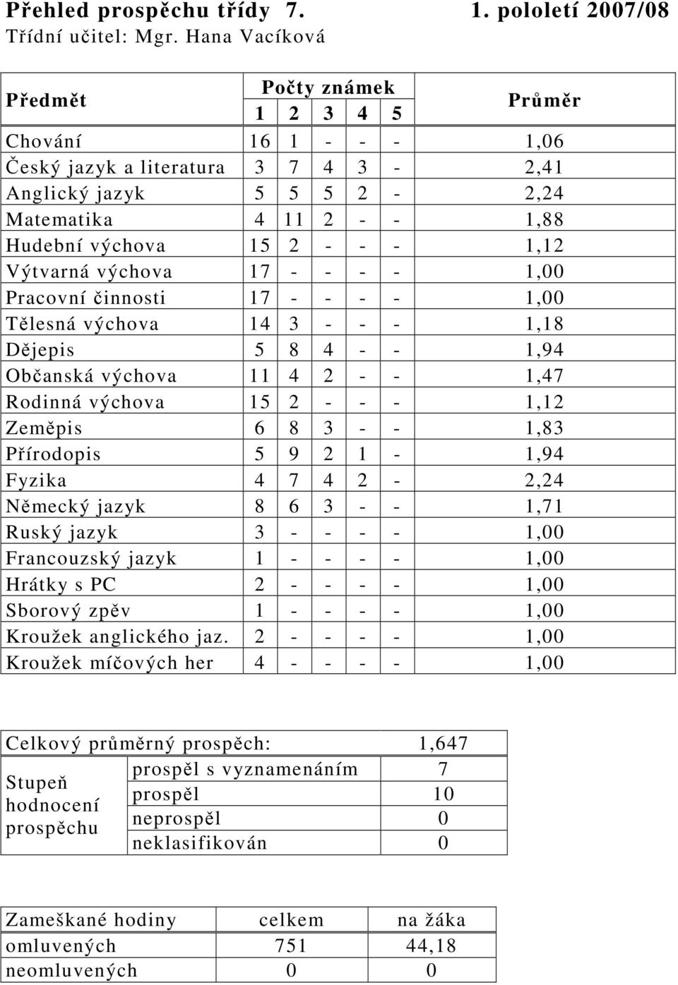 Pracovní činnosti 17 - - - - 1,00 Tělesná výchova 14 3 - - - 1,18 Dějepis 5 8 4 - - 1,94 Občanská výchova 11 4 2 - - 1,47 Rodinná výchova 15 2 - - - 1,12 Zeměpis 6 8 3 - - 1,83 Přírodopis 5 9 2