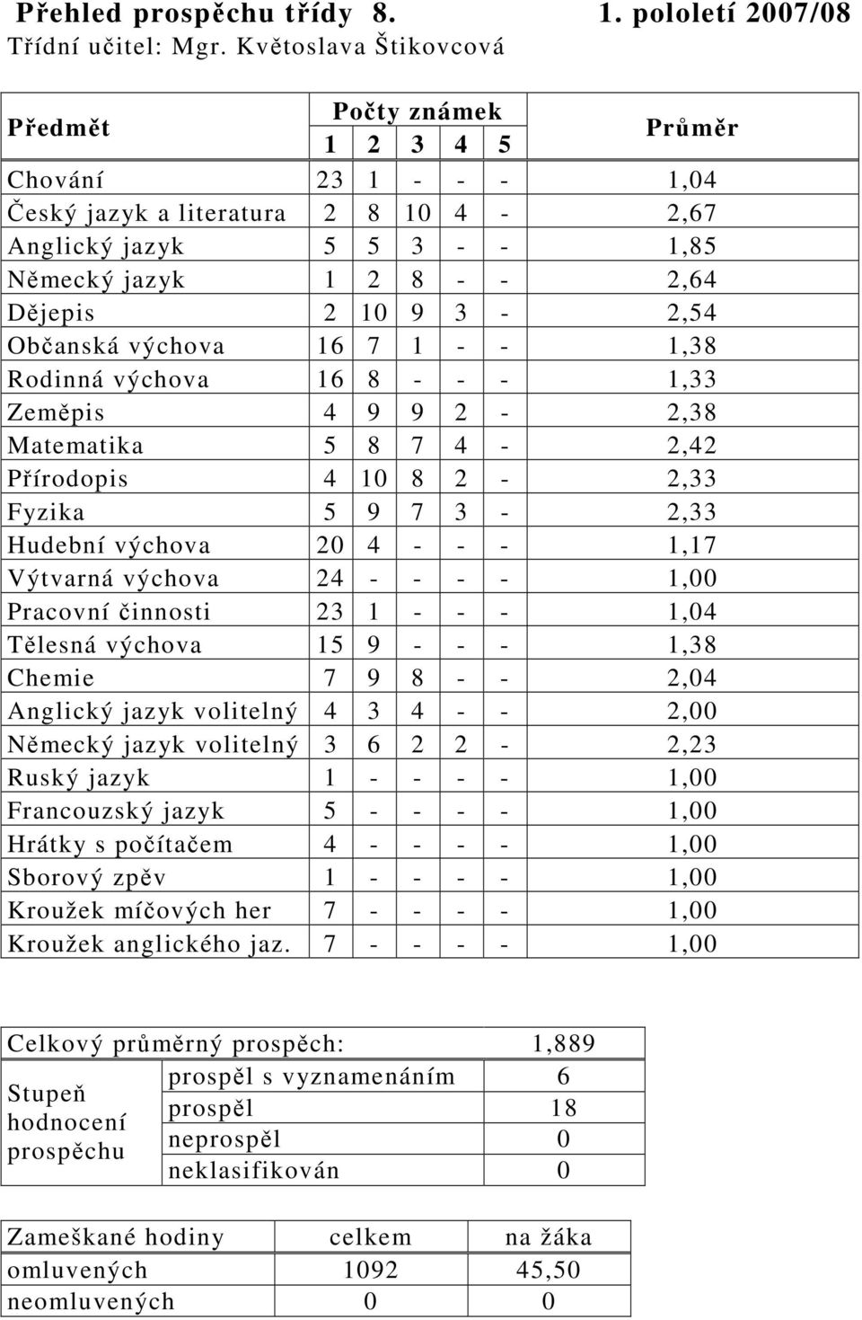 Rodinná výchova 16 8 - - - 1,33 Zeměpis 4 9 9 2-2,38 Matematika 5 8 7 4-2,42 Přírodopis 4 10 8 2-2,33 Fyzika 5 9 7 3-2,33 Hudební výchova 20 4 - - - 1,17 Výtvarná výchova 24 - - - - 1,00 Pracovní