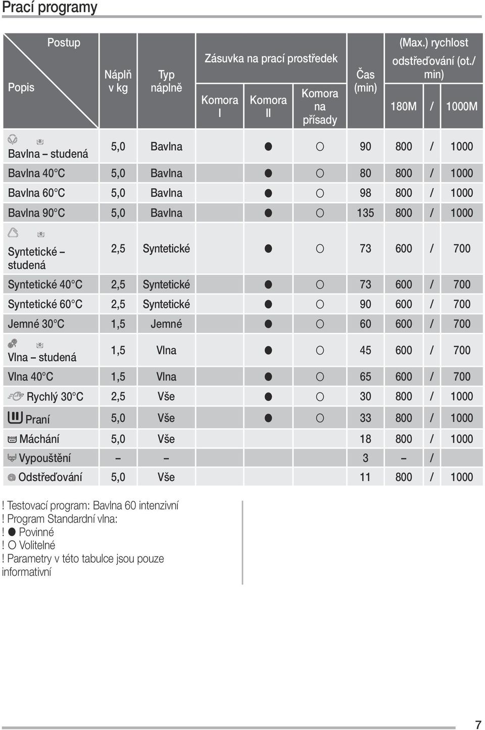 73 600 / 700 studená Syntetické 40 C 2,5 Syntetické 73 600 / 700 Syntetické 60 C 2,5 Syntetické 90 600 / 700 Jemné 30 C 1,5 Jemné 60 600 / 700 Vlna studená 1,5 Vlna 45 600 / 700 Vlna 40 C 1,5 Vlna 65