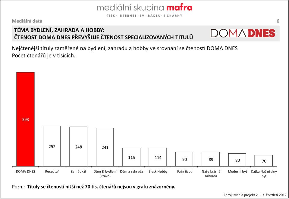 čtenářů a magazín Víkend DNES 464 tis. čtenářů. 593 V současné době vychází 15 titulů zaměřených na bydlení a 7 titulůzaměřených na zahradu a hobby.