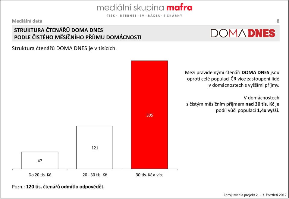 8 Mezi pravidelnými čtenáři DOMA DNES jsou oproti celé populaci ČR více zastoupeni lidé v domácnostech s vyššími příjmy.