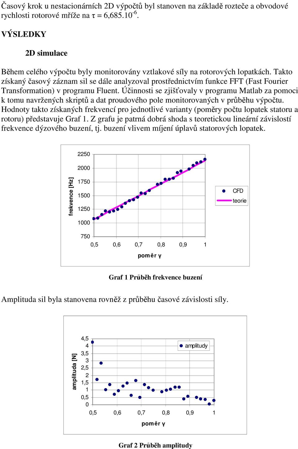 Takto získaný časový záznam sil se dále analyzoval prostřednictvím funkce FFT (Fast Fourier Transformation) v programu Fluent.