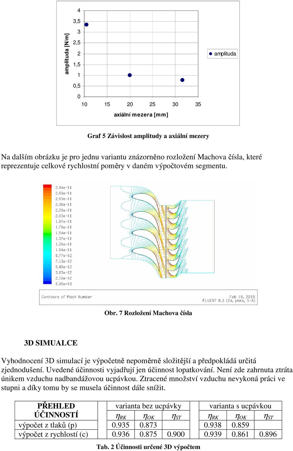 7 Rozložení Machova čísla 3D SIMUALCE Vyhodnocení 3D simulací je výpočetně nepoměrně složitější a předpokládá určitá zjednodušení. Uvedené účinnosti vyjadřují jen účinnost lopatkování.
