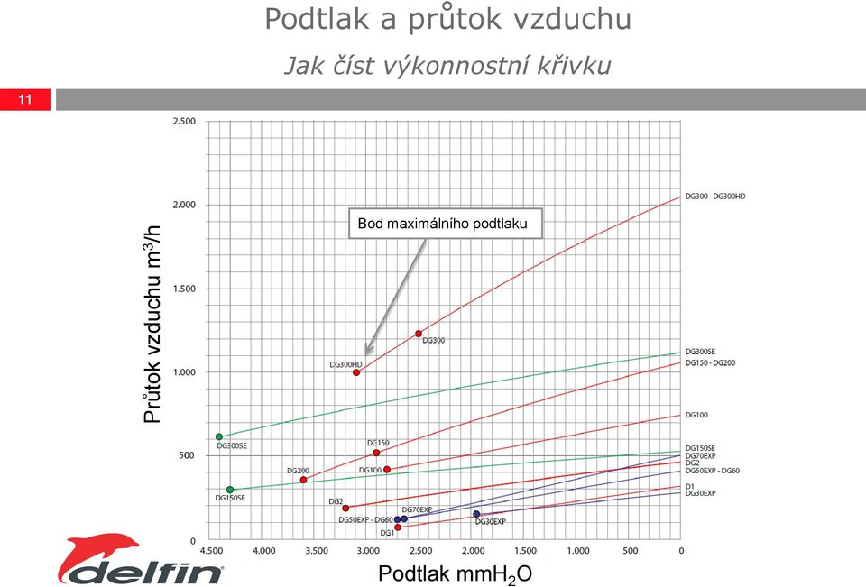 výkonnostní křivku 11 Bod