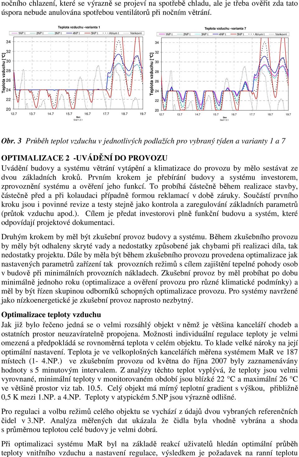 7 13.7 14.7 15.7 16.7 17.7 18.7 19.7 Den Graf 1.2.1 Teplota vzduchu [ C] 34 32 30 28 26 24 22 20 12.7 13.7 14.7 15.7 16.7 17.7 18.7 19.7 Den Graf 7.2.1 Obr.