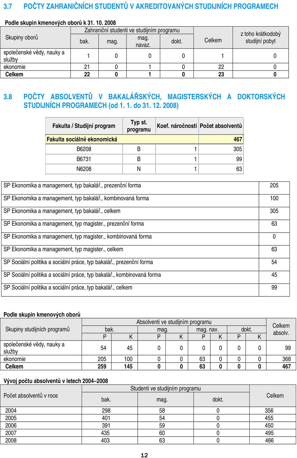 8 POČTY ABSOLVENTŮ V BAKALÁŘSKÝCH, MAGISTERSKÝCH A DOKTORSKÝCH STUDIJNÍCH PROGRAMECH (od 1. 1. do 31. 12. 2008) Fakulta / Studijní program Typ st. programu Koef.