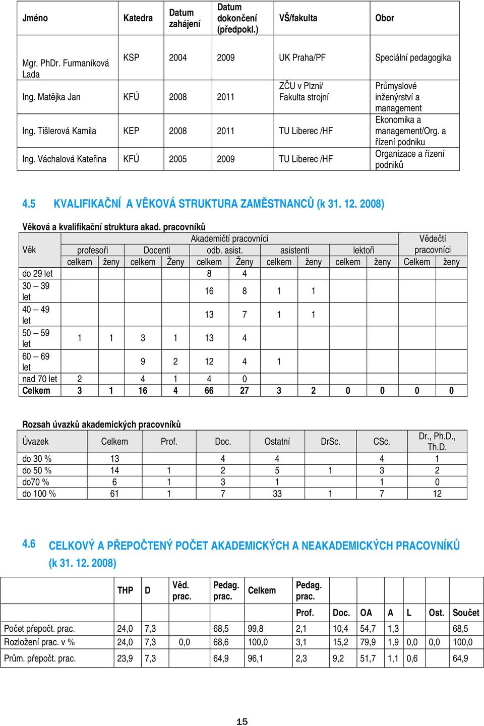 Váchalová Kateřina KFÚ 2005 2009 TU Liberec /HF Průmyslové inženýrství a management Ekonomika a management/org. a řízení podniku Organizace a řízení podniků 4.