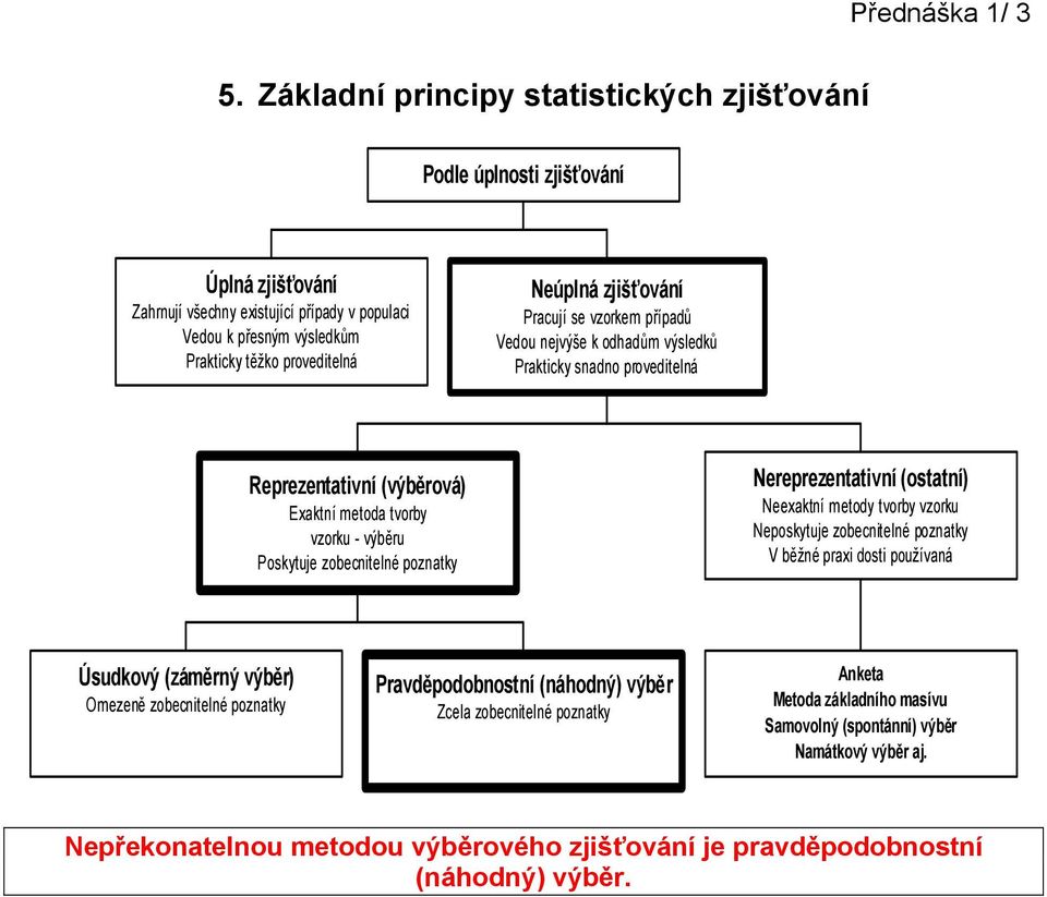 zjišťování Pracují se vzorkem případů Vedou nejvýše k odhadům výsledků Prakticky snadno proveditelná Reprezentativní (výběrová) Exaktní metoda tvorby vzorku - výběru Poskytuje zobecnitelné poznatky