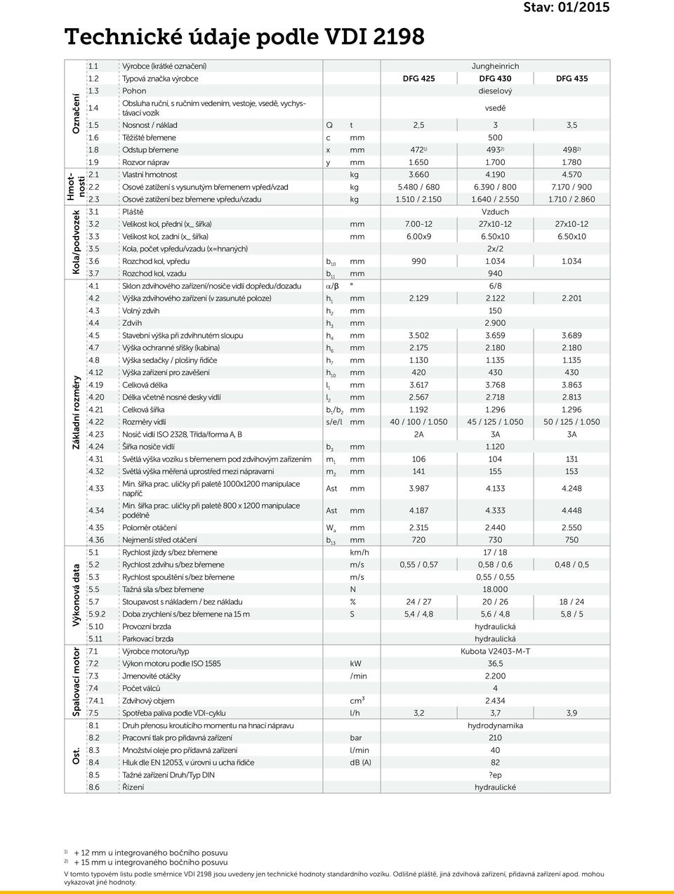 6 Těžiště břemene c mm 500 1.8 Odstup břemene x mm 472 1) 493 2) 498 2) 1.9 Rozvor náprav y mm 1.650 1.700 1.780 2.1 Vlastní hmotnost kg 3.660 4.190 4.570 2.