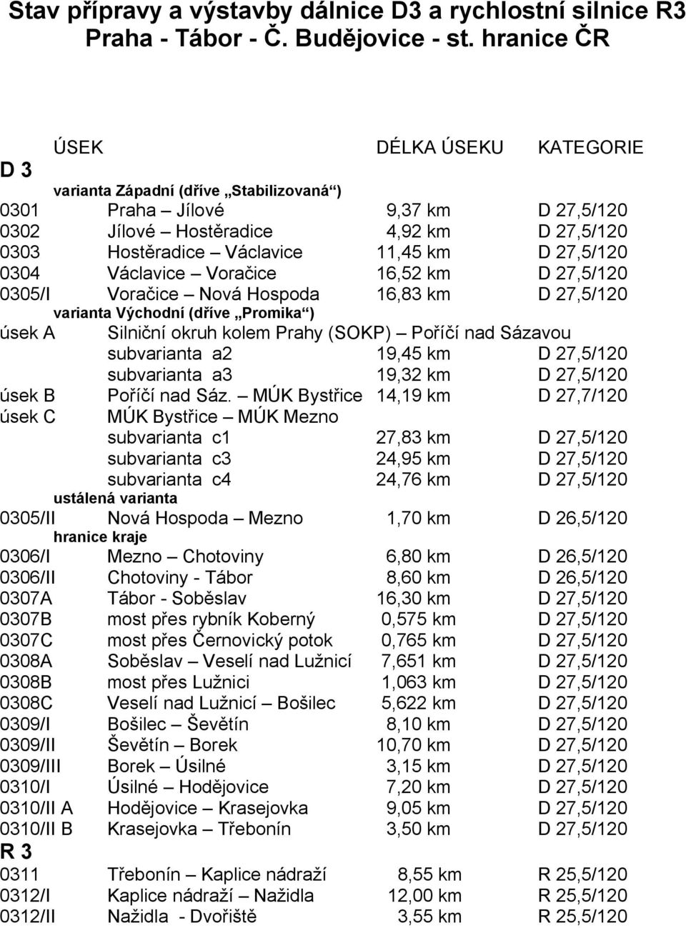 27,5/120 0304 Václavice Voračice 16,52 km D 27,5/120 0305/I Voračice Nová Hospoda 16,83 km D 27,5/120 varianta Východní (dříve Promika ) úsek A Silniční okruh kolem Prahy (SOKP) Poříčí nad Sázavou