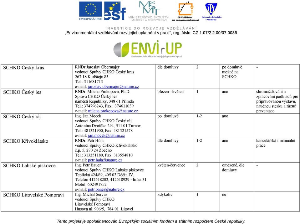 cz Ing. Jan Mocek vedoucí Správy CHKO Český ráj Antonína Dvořáka 294, 511 01 Turnov Tel.: 481321900, Fax: 481321578 e-mail: jan.mocek@nature.cz RNDr. Petr Hůla vedoucí Správy CHKO Křivoklátsko č.p. 5, 270 24 Zbečno Tel.