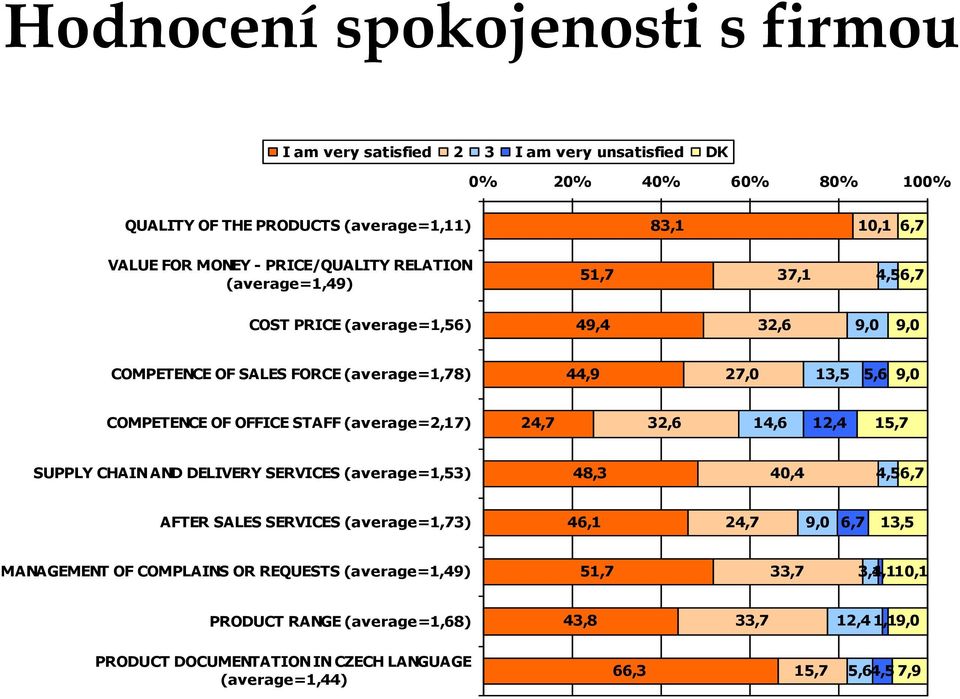 OFFICE STAFF (average=2,17) 24,7 32,6 14,6 12,4 15,7 SUPPLY CHAIN AND DELIVERY SERVICES (average=1,53) 48,3 40,4 4,56,7 AFTER SALES SERVICES (average=1,73) 46,1 24,7 9,0 6,7 13,5