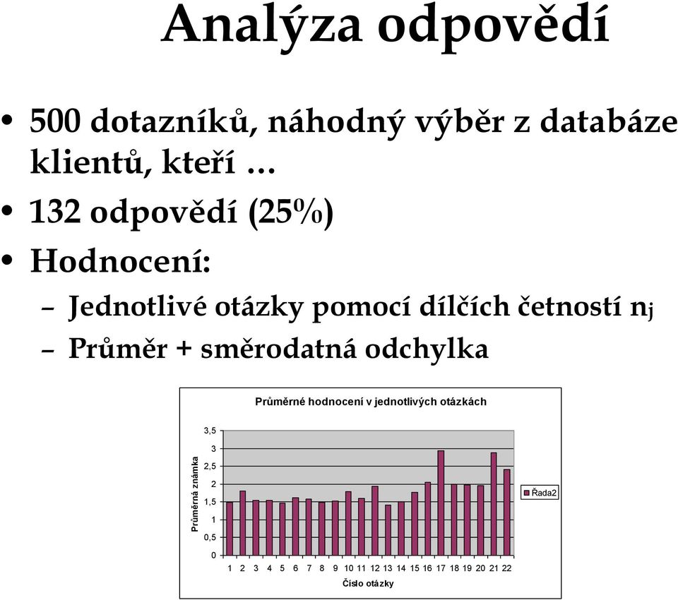 Průměr + směrodatná odchylka Průměrné hodnocení v jednotlivých otázkách 3,5 3 2,5 2