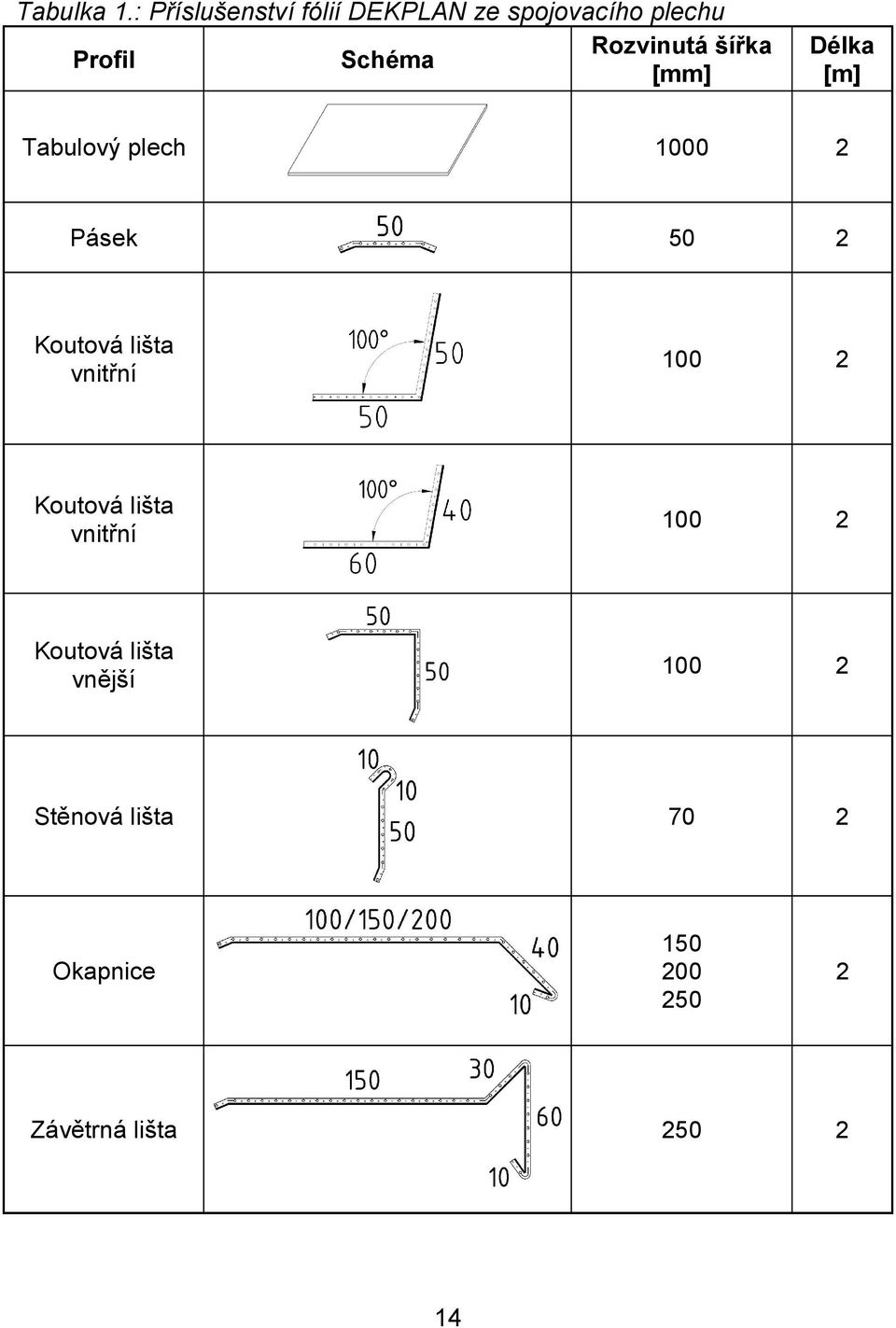 Profil Schéma [mm] Délka [m] Tabulový plech 1000 2 Pásek 50 2 Koutová