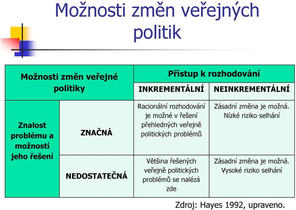 v řešení přehledných veřejně politických problémů Většina řešených veřejně politických problémů se nalézá