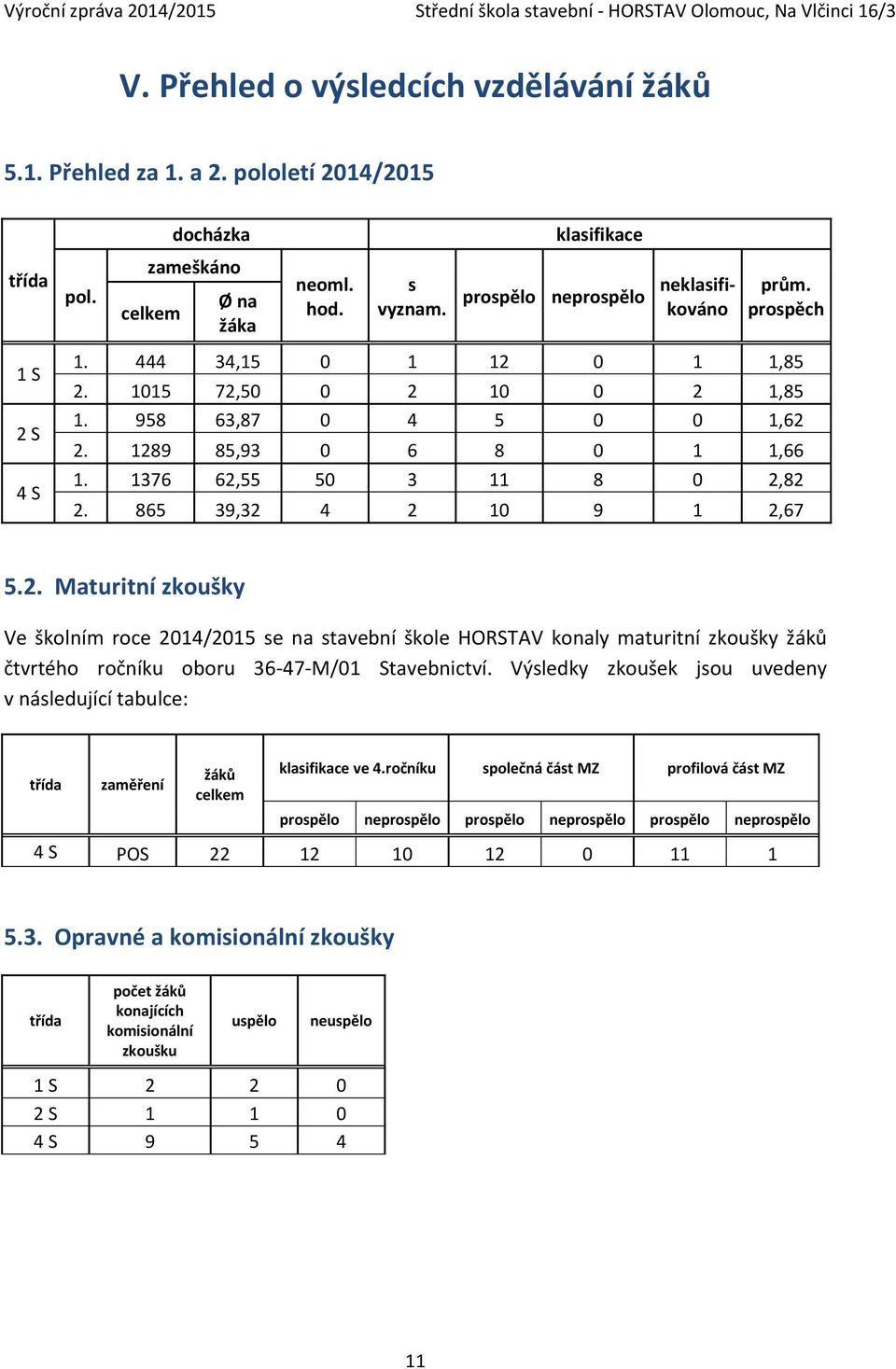 1376 62,55 50 3 11 8 0 2,82 2. 865 39,32 4 2 10 9 1 2,67 5.2. Maturitní zkoušky Ve školním roce 2014/2015 se na stavební škole HORSTAV konaly maturitní zkoušky žáků čtvrtého ročníku oboru 36-47-M/01 Stavebnictví.