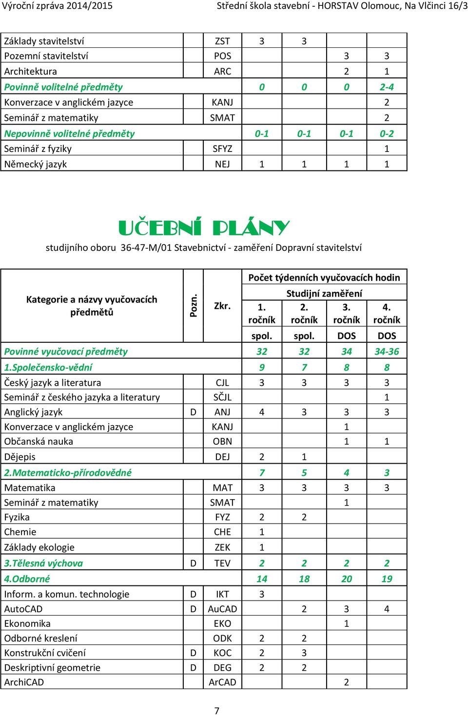 36-47-M/01 Stavebnictví - zaměření Dopravní stavitelství Kategorie a názvy vyučovacích předmětů Zkr. 7 Počet týdenních vyučovacích hodin 1. ročník Studijní zaměření 2. 3. ročník ročník 4. ročník spol.