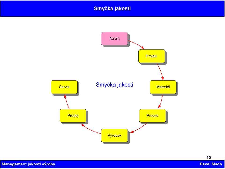 jakosti Materiál