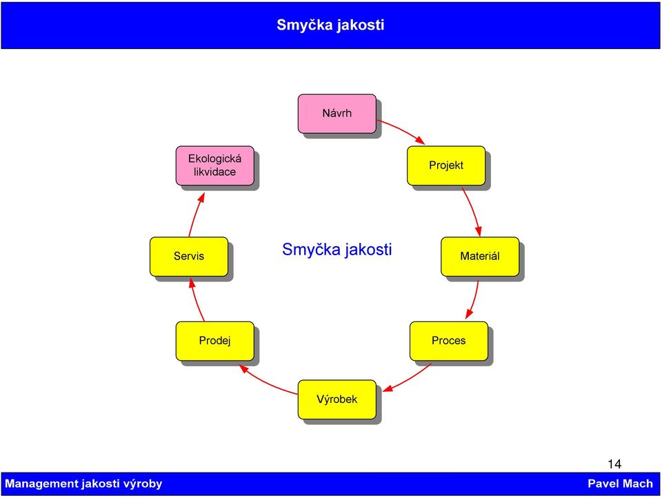 Servis Smyčka jakosti