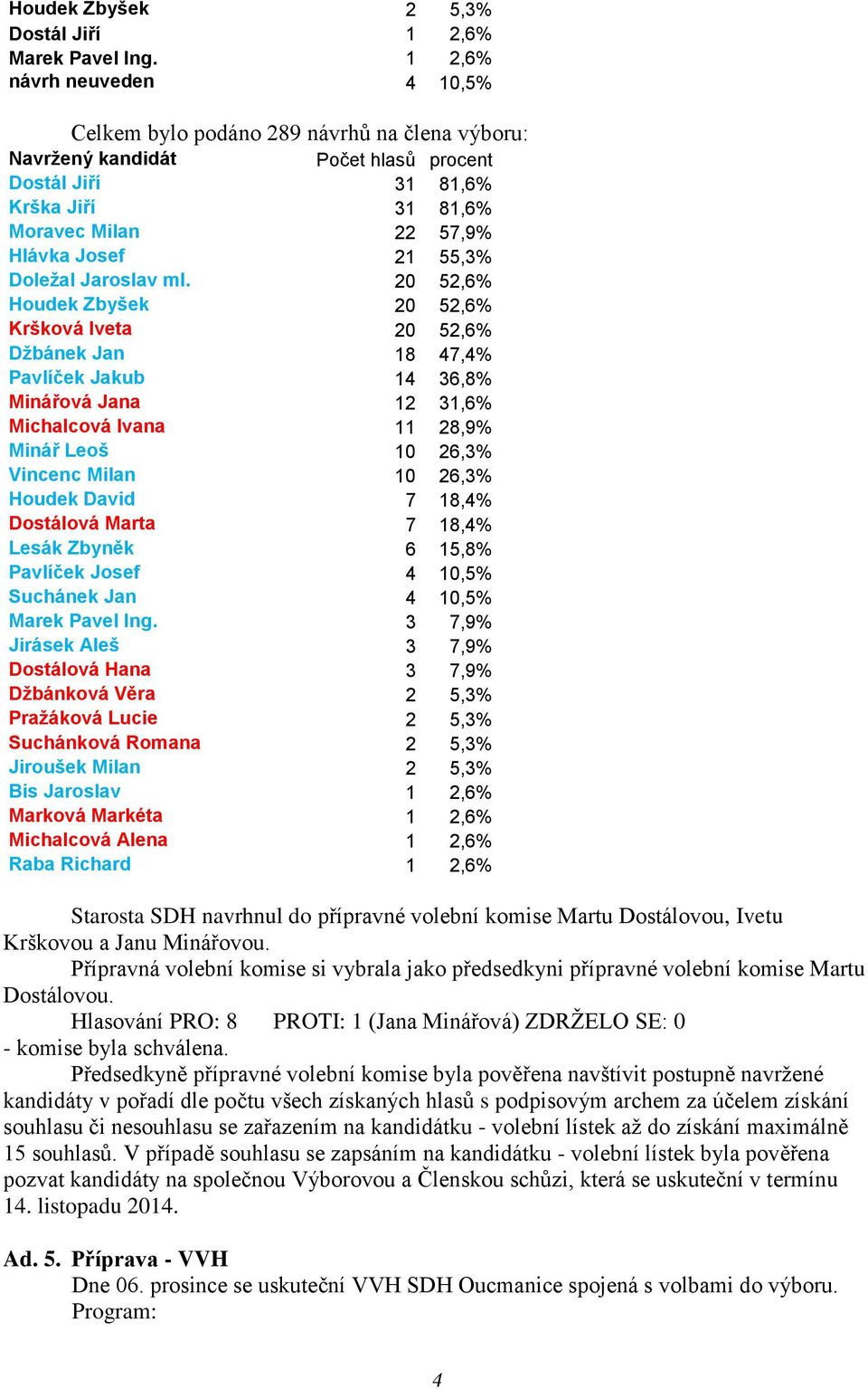 55,3% Doležal Jaroslav ml.